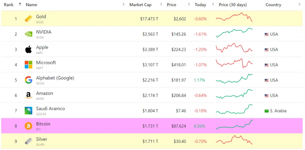 El Bitcoin continúa cotizando a niveles récord y ya vale más que la plata